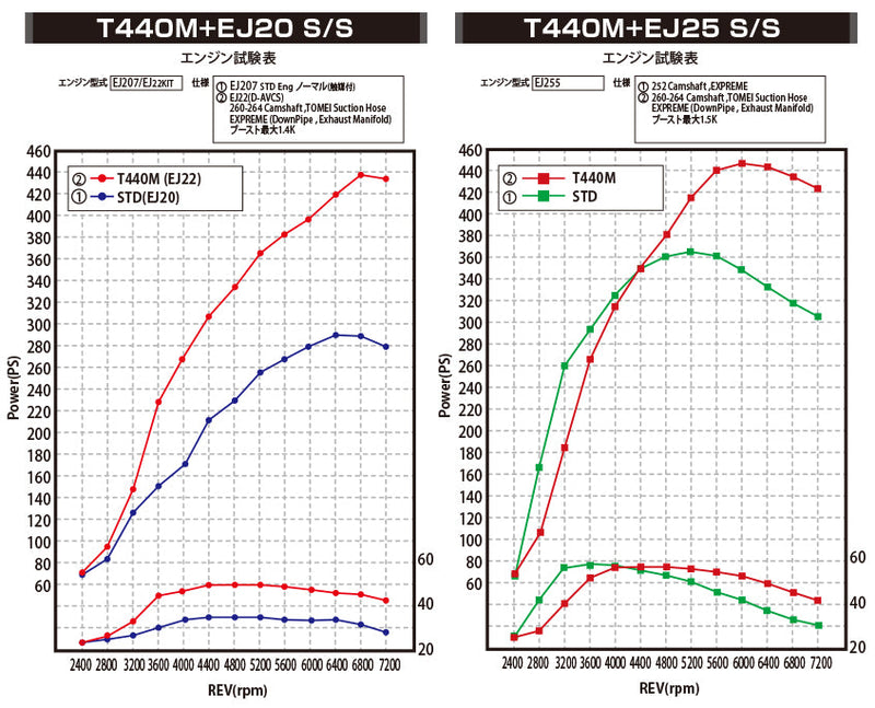 Tomei ARMS T440M SINGLE SCROLL TURBINE KIT EJ20/25 - Subaru - Forester SF5 APPLIED A to D