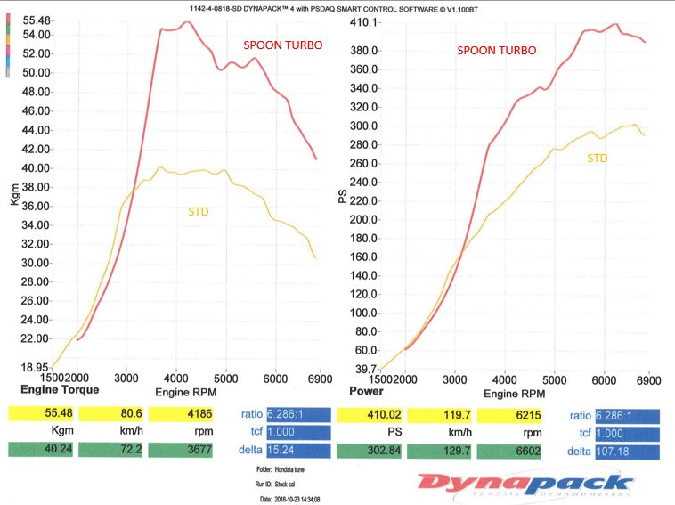 Spoon Big Turbo Charger Kit - Honda - Civic Type R FK8